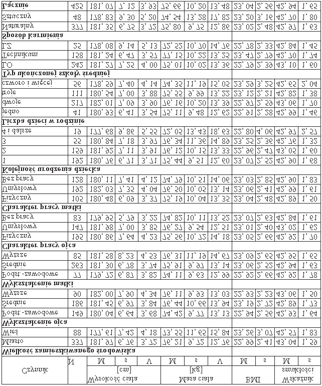 76 Ryszard Asienkiewicz, Józef Tatarczuk, Artur Wandycz Tabela 1.