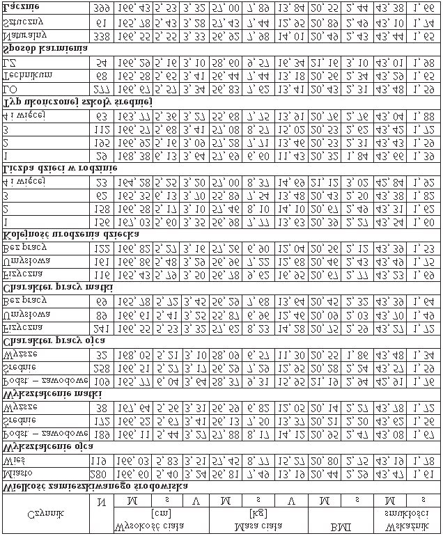 Charakterystyka morfologiczna m³odzie y Uniwersytetu Zielonogórskiego w œwietle... 77 Tabela 2.