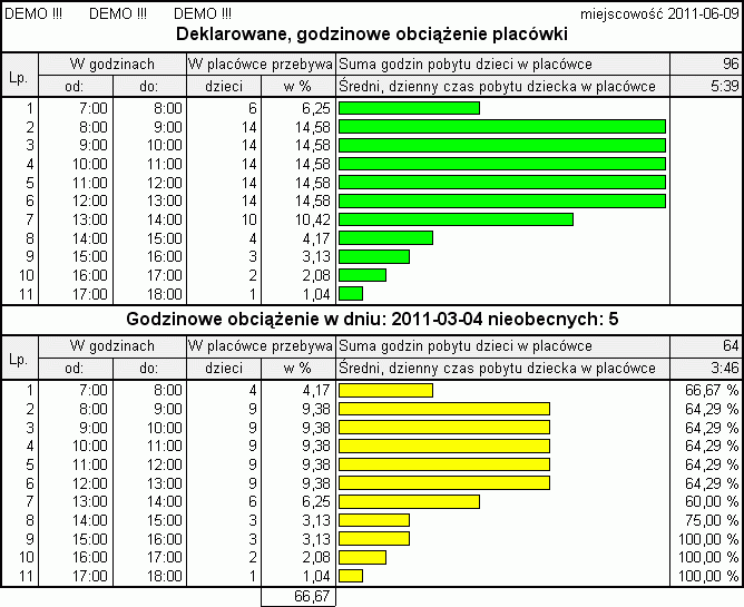 Strony wydruku rozdzielone są według zdefiniowanych w programie oddziałów i dzięki temu mogą służyć, jako odręczny formularz listy obecności.