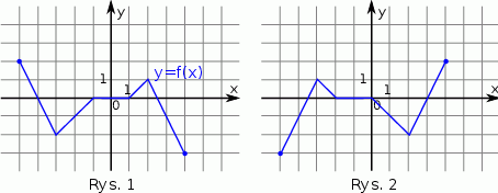 Zadanie 16. Wykres funkcji przechodzi przez punkt gdy liczba A) 14 B) C) 4 D) -14 Zadanie 17. Kąt jest ostry oraz. Zatem Zadanie 18. Na rysunku 1 jest przedstawiony wykres funkcji.