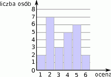 Zadanie 2. Medianą danych 2,3,3,3,5,7,8,9 jest liczba A) 4 B) 5 C) 6 D) 7 Zadanie 3. Średnia arytmetyczna pięciu liczb: 5,x,3,4,1 3. Wtedy Zadanie 4.