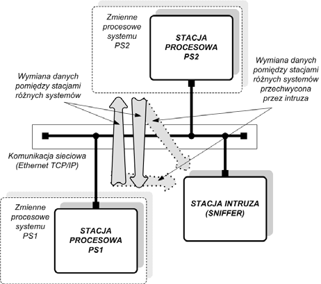 Komunikacja sieciowa (Ethernet TCP/IP) Zmienne procesowe systemu PS1 Zmienne procesowe systemu PS2 PS1 PS2 Wymiana danych pomiędzy stacjami różnych systemów wartość zmiennej procesowej.