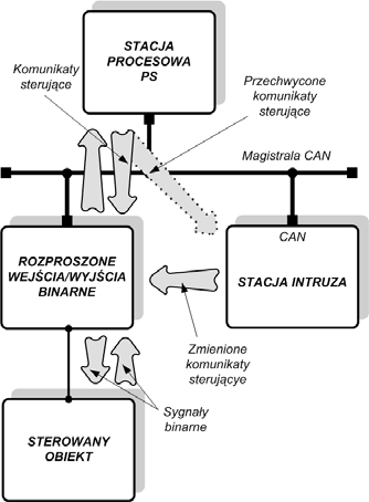 3. Ustawiono wartość modułu na 9 (DEC). 4. Przechwycono dane i potwierdzono miejsce pojawienia się w polu danych ustawionej nowej wartości numeru (bajt nr 15). 5.