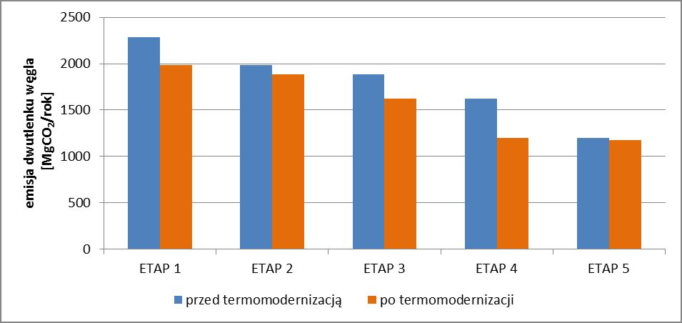 Efekty termomodernizacji Efekt ekologiczny modernizacji: Redukcja