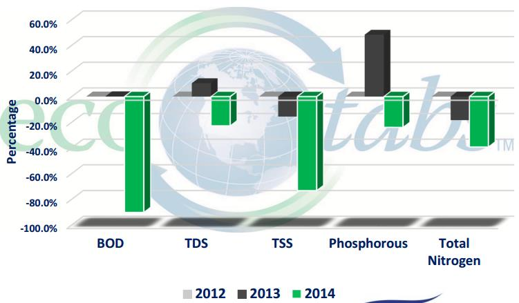 OPIS: W 2014 roku zauważono ogromną poprawę w wydajności oczyszczalni ścieków i jakości ścieków oczyszczonych w porównaniu do okresów winobrań w poprzednich dwóch latach.