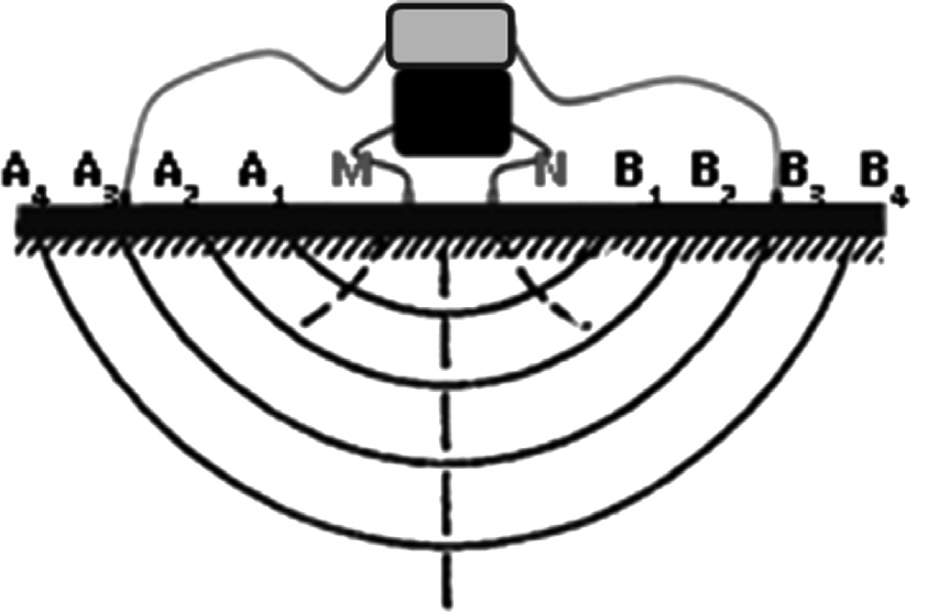 194 Rys. 2. Schemat pionowego sondowanie elektrooporowego VES, linie prądowe przy różnych położeniach elektrod A i B Fig. 2. Vertical Electrical Sounding VES scheme, current lines at different positions of the electrodes A and B Pierwsze numeryczne rozwiązania technik iteracji opisali w swych pracach Loke M.