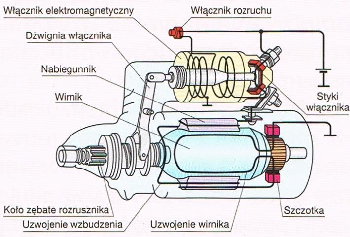 Schemat działania rozrusznika Włączenie rozruchu powoduje uruchomienie włącznika elektromagnetycznego zazębiającego koła zębate rozrusznika i wieńca zębatego na