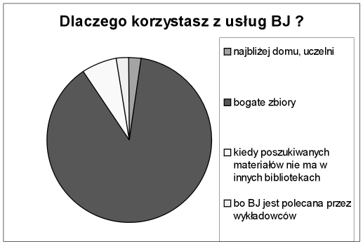 Rola biblioteki akademickiej w procesie dydaktycznym... 135 Wykres nr 2 Co przyci¹ga studentów do Biblioteki Jagielloñskiej?