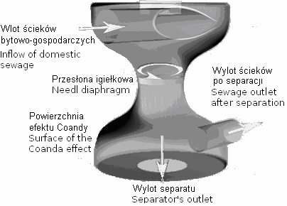 Solid phase separator using the Coanda effect model Aquatron 90 in study site (photo Z. Dąbek) Rys. 1. Schemat działania separatora Fig. 1. A scheme of separator function Fot.