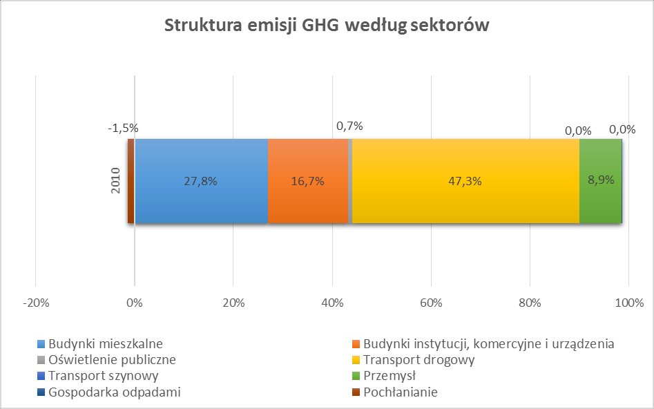 Rysunek 5. Wielkość emisji CO 2 z terenu gminy Swarzędz w 2010 roku wg sektorów Źródło: opracowanie własne Rysunek 6.