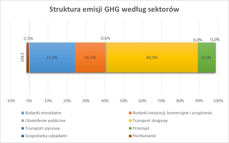 Rysunek 9. Wielkość emisji CO 2 z terenu gminy Swarzędz w 2013 roku wg sektorów Źródło: Opracowanie własne Rysunek 10.