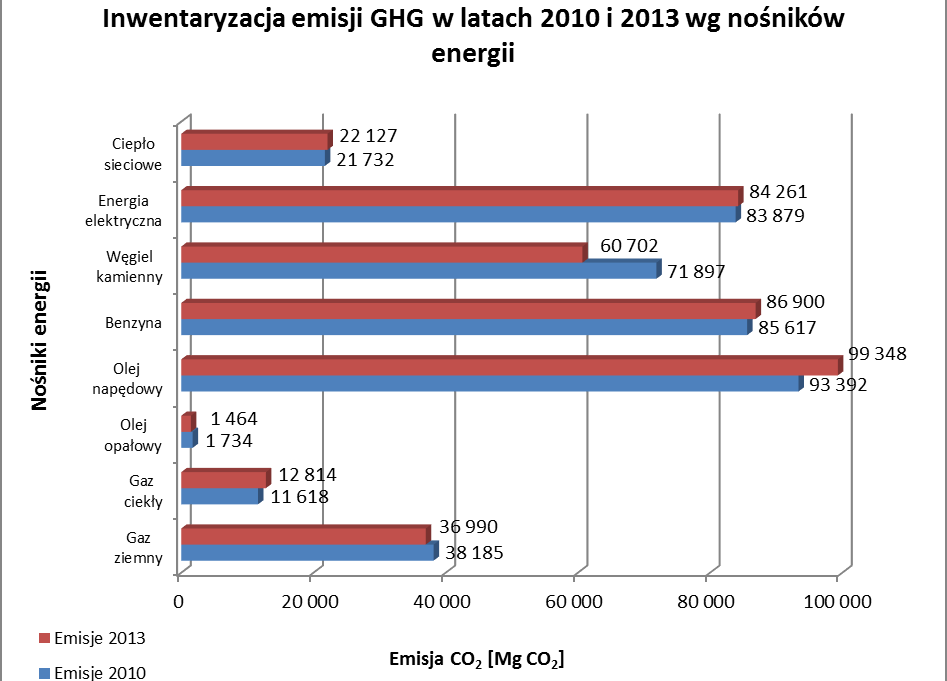 Rysunek 14. Inwentaryzacja emisji GHG w latach 2010 i 2013 w gminie wg nośników energii Źródło: Opracowanie własne Tabela 28.