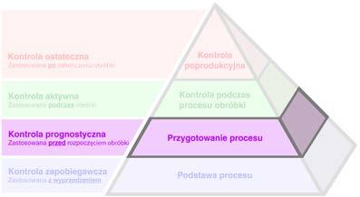 W procesie ustawiania narzędzi następuje ustalenie: długości od czoła wrzeciona w celu określenia offsetu wysokości oraz sprawdzenia, czy długość