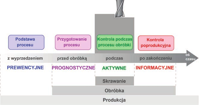 Piramida produktywności procesu Zdobywając doświadczenie w trakcie prac nad rozwojem procesów wytwarzania, firma Renishaw opracowała prosty opis wyjaśniający w jaki sposób poprzez zastosowanie