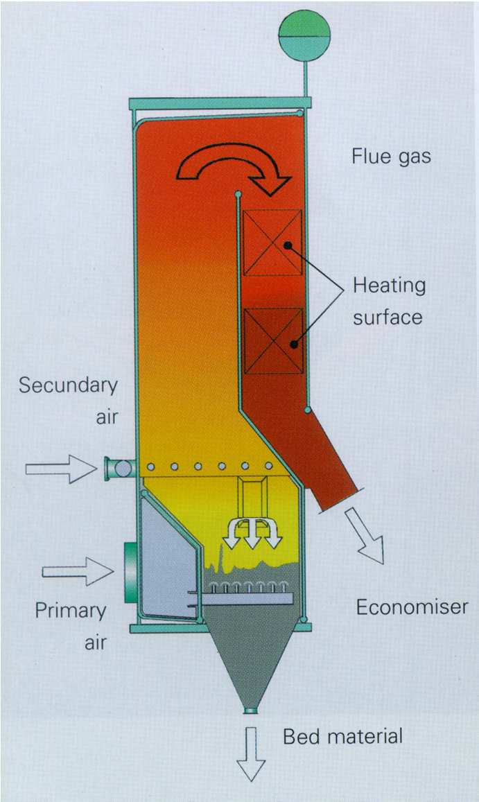 Przykład paleniska fluidalnego Konstrukcja kotła fluidalnego na biomasę