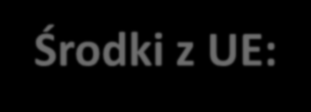 Środki statutowe krajowe: Dyspozycja środków WFOŚiGW 1. pożyczki częściowo umarzalne i zwrotne, 2. dotacje, 3. przekazywane środki pjb, 4.