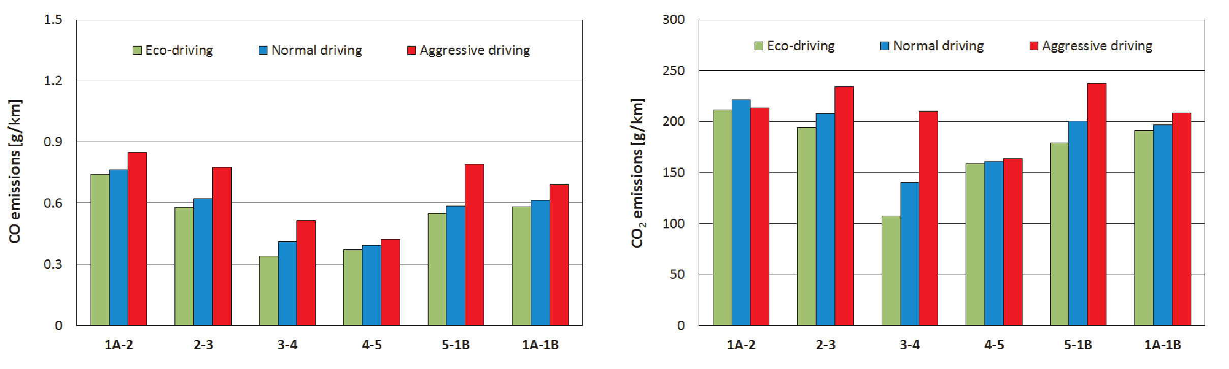 The effect of applying the eco-driving rules on the exhaust emissions Based on the measured concentration of harmful components of exhaust gases, the intensity of emission for all five measurement