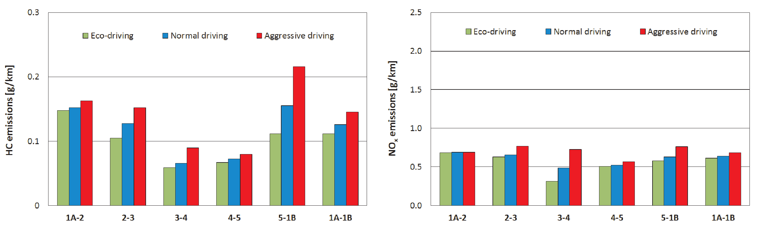 Similarly to the driving conditions, also here for clarity differences in the emission intensity values in the graph are merely two "extreme" driving styles.