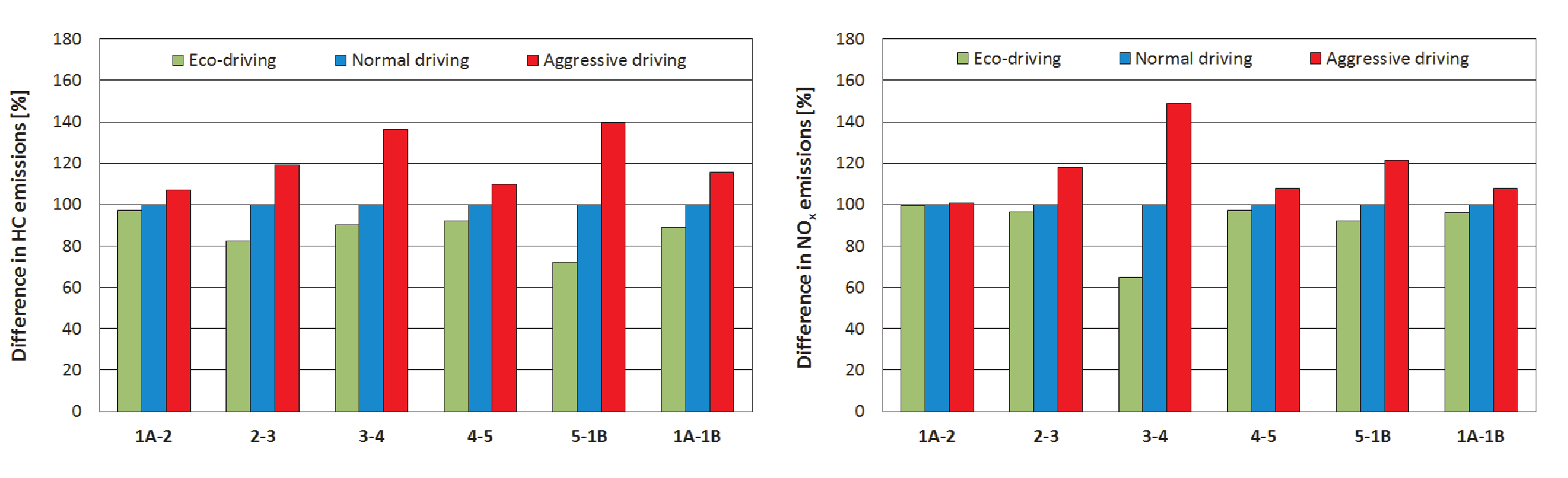 Procentowa różnica w emisji w wyniku zastosowania różnego stylu jazdy (jazda normalna = 100 %): a) tlenek węgla, b) dwutlenek węgla, c) węglowodory, d) tlenki azotu As a result of the tests