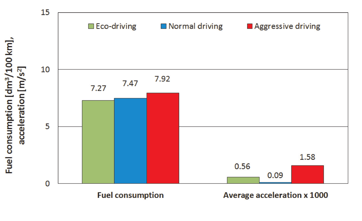 tested vehicle. Visible, smaller or bigger differences in the levels of Fig. 8.