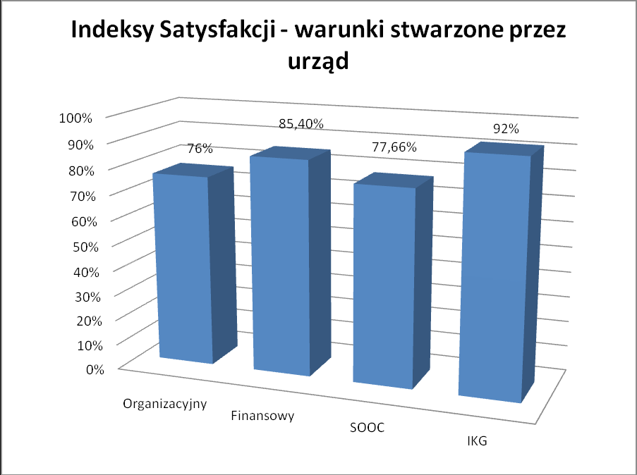 Rysunek obrazujący Indeks Satysfakcji - warunki stworzone przez urząd, również zostały ocenione dość wysoko.