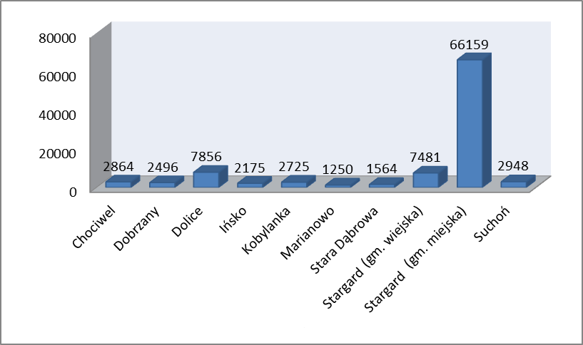 Gmina Długość [km] Liczba połączeń do budynków [szt.