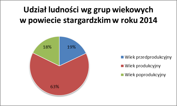 Gęstość zaludnienia Ludność ogółem Nazwa gminy [os./km 2 ] 2014 2014 Marianowo 3190 31 Stara Dąbrowa 3733 33 Stargard gm.