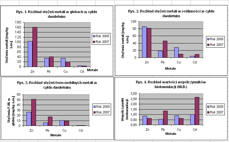 Zarejestrowane stężenia miedzi we wszystkich próbach roślinności były na poziomie naturalnych wartości, ustalonych na poziomie 3 15 mg/kg s.