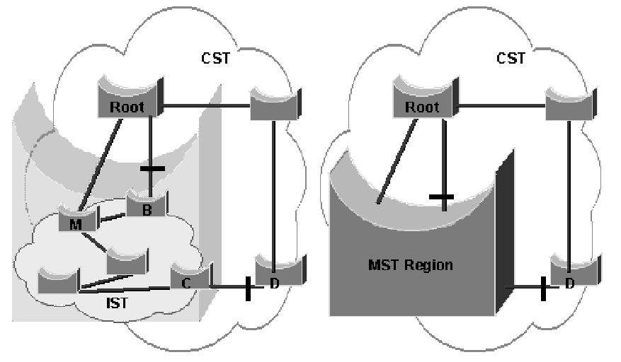 1s Jeden Internal Spanning Tree (IST) Cały region przedstawia się