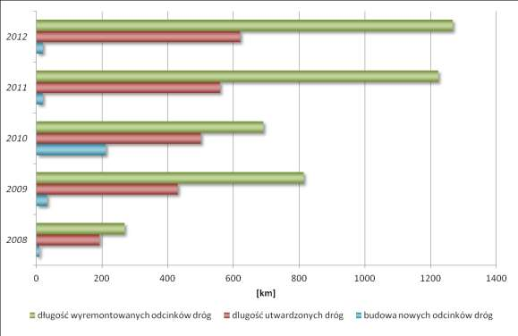 Rysunek 4. Działania w zakresie redukcji emisji liniowej na terenie województwa małopolskiego w latach 2008-2012.