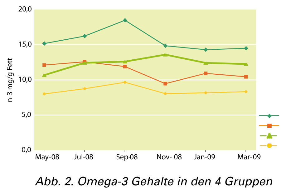 Quelle: Kusche, 2010 Gehalte an Omega-3 Fettsäuren