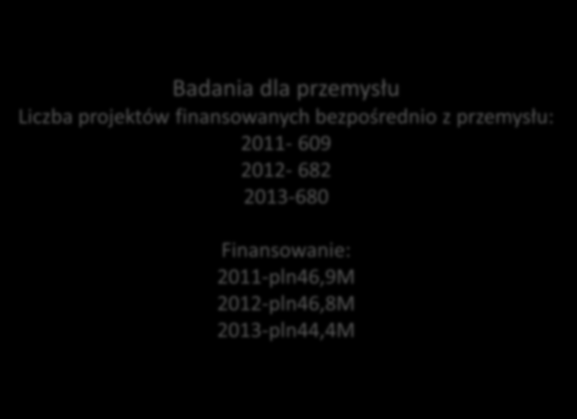 Liczba projektów