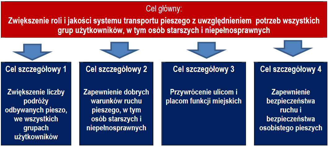 Ruch pieszy Ka dego dnia w Warszawie wykonywanych jest ok. 700-800 tys. podró y pieszych, tj. ok. 22% wszystkich podró y, redni czas podró y pieszej wynosi ok.