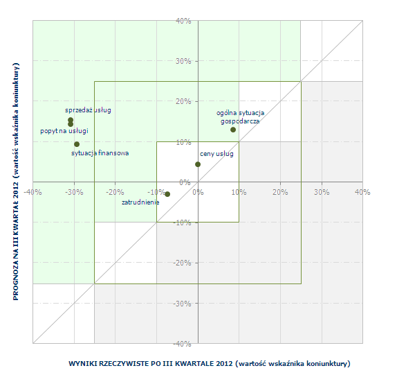 5. Nastroje w biznesie weryfikacja prognoz Poniższy wykres obrazuje prognozę przedsiębiorców sektora turystycznego w Małopolsce oraz wyniki rzeczywiste koniunktury za III kwartał 2012 roku.