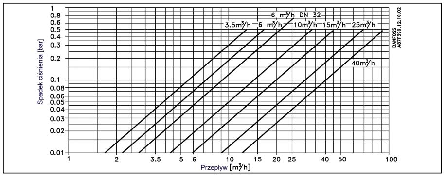 Dane dotyczące przepływu Średnica nominalna DN 25 25 25 25 32