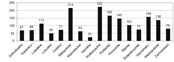 332 Karol Sołek Rysunek 2. Regionalne zróżnicowanie zrealizowanych projektów na agroturystykę w ramach programu SAPRAD Figure 2.