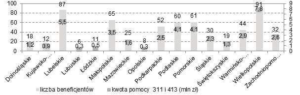 334 Karol Sołek kwota [mln zł]/funds [mln PLN] liczba beneficjentów/number of beneficiaries Rysunek 4. Kwota pomocy (stan na 30.06.2012 r.