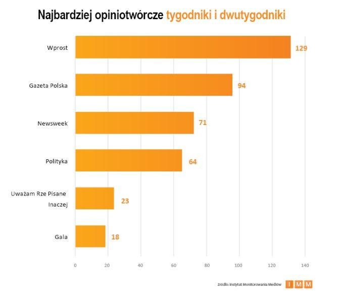 1.7. Ranking periodyków Wśród najczęściej cytowanych tygodników i dwutygodników znalazły