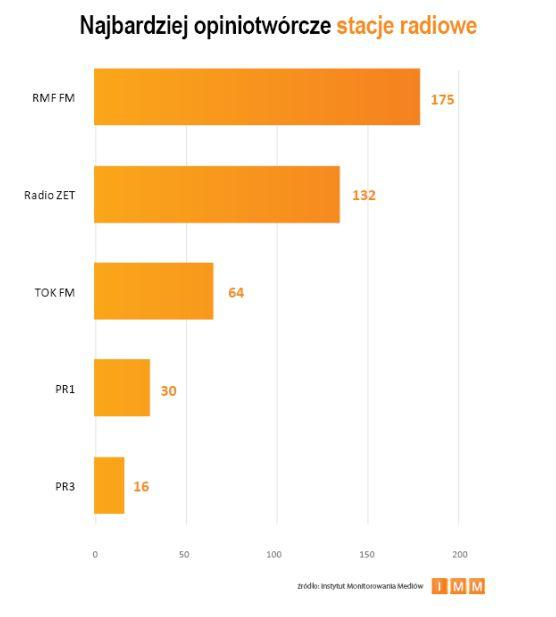 1.4. Ranking rozgłośni radiowych Spośród rozgłośni radiowych najczęściej powoływano się na informacje podawane na