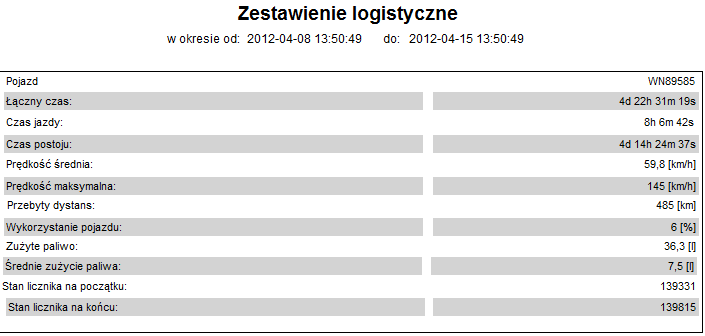 Typy raportów dostępnych w systemie Automonitoring Zestawienie logistyczne Raport Zestawienie logistyczne składa się z 2 podstawowych części: Podsumowania - prezentującego sumaryczne wartości