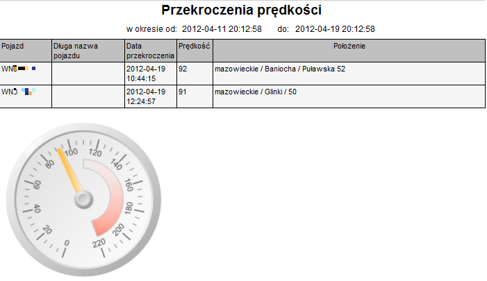 Przekroczenia prędkości Raport pozwala na wyszukanie miejsc, w których pojazdy przekraczały zadaną prędkość maksymalną.