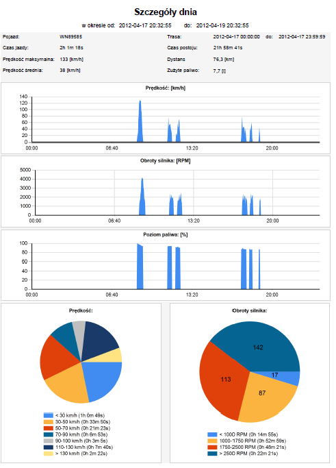 Poniżej podsumowania znajdują się trzy wykresy o skorelowanej osi czasu prezentujące: Prędkość pojazdu [km/h] Obroty silnika [RPM] Poziom paliwa [%] Ostatnią sekcję raportu