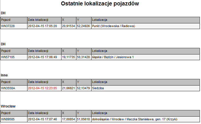 Procentowy udział prędkości chwilowych zarejestrowanych w zdefiniowanym przedziale (poszczególne przedziały zdefiniowano w legendzie) w ogólnej liczbie zarejestrowanych prędkości Procentowy udział