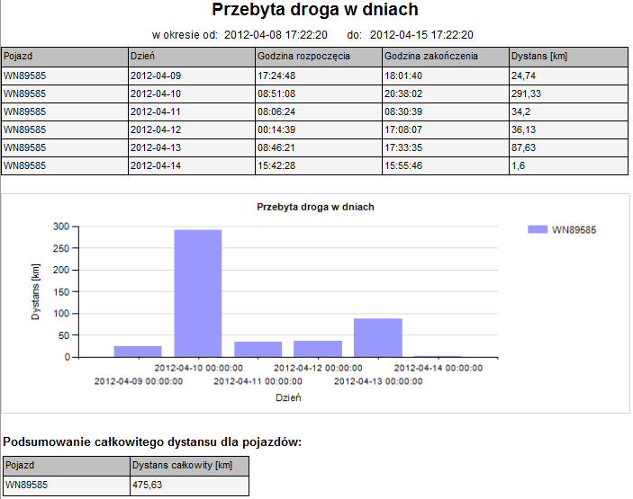 Przebyty dystans dzień Raport prezentuje dystans przebyty przez pojazdy z podziałem na dni.