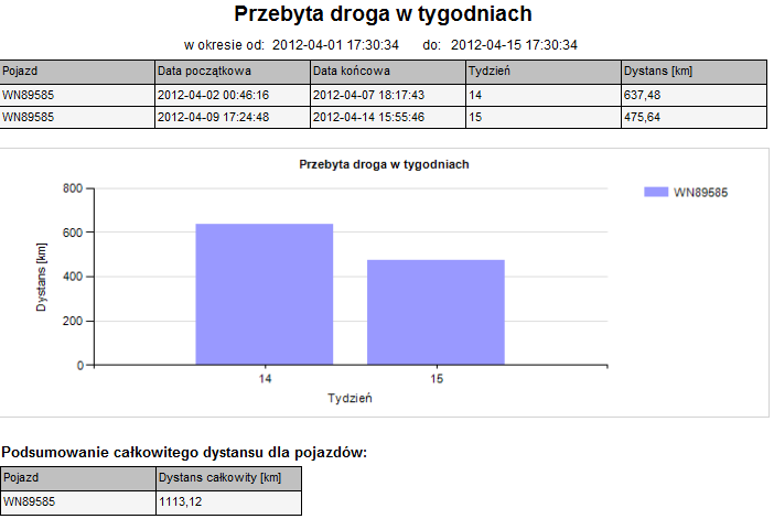 Znaczenie pól tworzących tabelę szczegółów: Pojazd numer rejestracyjny pojazdu Dzień data określająca dzień, dla którego prezentowane jest podsumowanie przebytego dystansu Godzina rozpoczęcia godzina