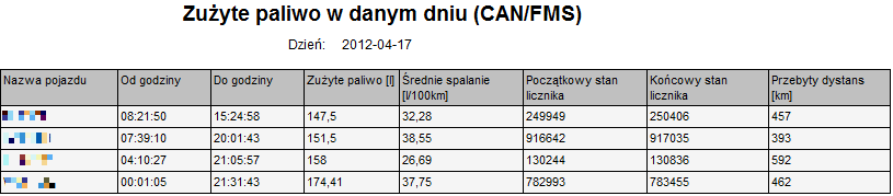 Zużyte paliwo w danym dniu Raport prezentuje ilość paliwa zużytą przez wskazane pojazdy w podanym okresie.