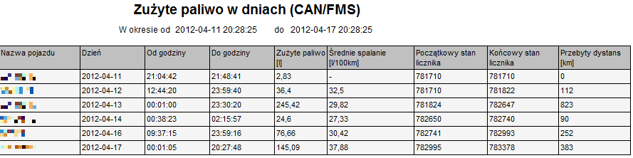 Zużycie paliwa w dniach Raport prezentuje ilość paliwa zużytą przez wskazane pojazdy w podanym okresie z podziałem na poszczególne dni.