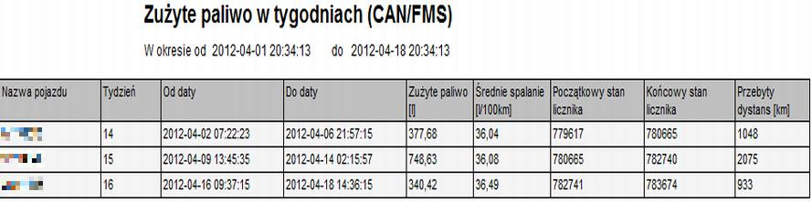 Zużycie paliwa w tygodniach Raport prezentuje ilość paliwa zużytą przez wskazane pojazdy w podanym okresie z podziałem na poszczególne tygodnie.