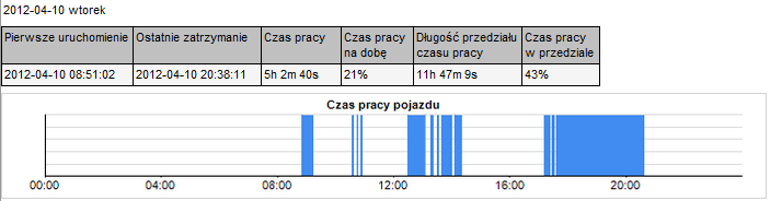 Podsumowanie zbiorcze zawiera następujące pola: Całkowity okres raportowania - przedział czasowy między podanymi w parametrach datami Całkowity czas pracy - czas jaki pojazd przepracował w okresie,