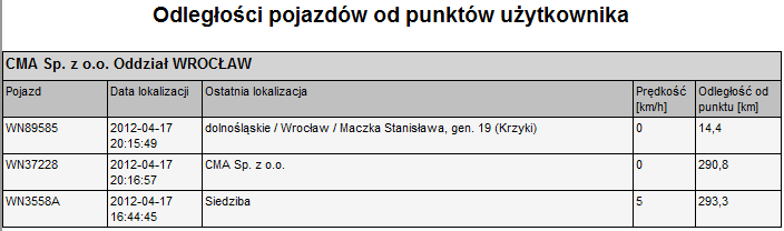 Odległości pojazdów od punktów użytkownika Raport pozwala na określenie odległości pojazdów, w linii prostej, od wybranego lub wszystkich punktów użytkownika.